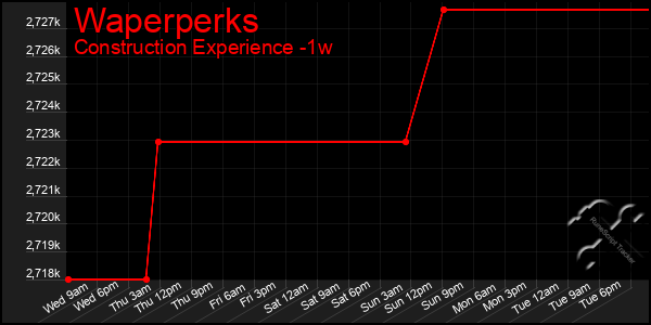 Last 7 Days Graph of Waperperks