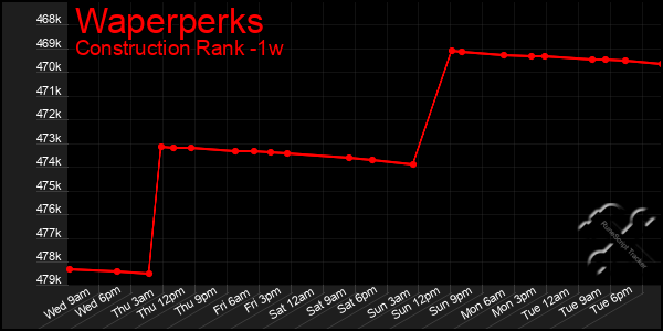 Last 7 Days Graph of Waperperks