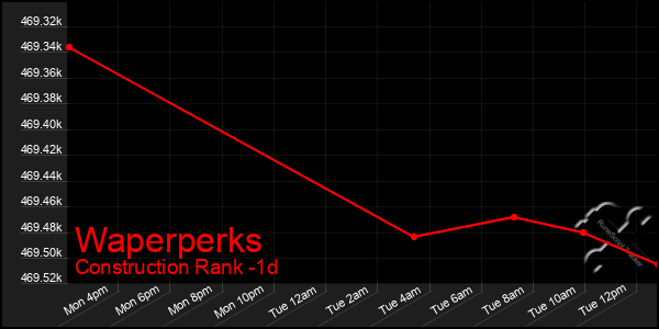 Last 24 Hours Graph of Waperperks