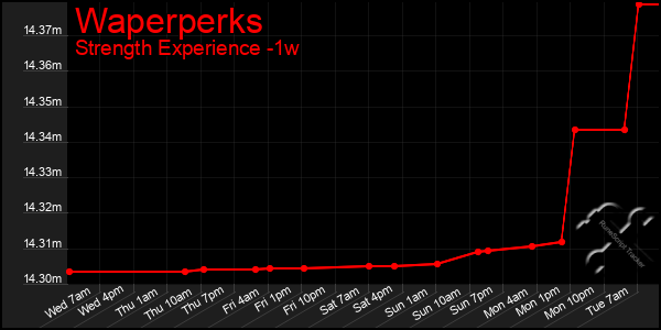 Last 7 Days Graph of Waperperks