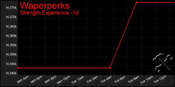 Last 24 Hours Graph of Waperperks