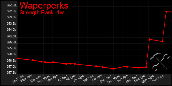 Last 7 Days Graph of Waperperks