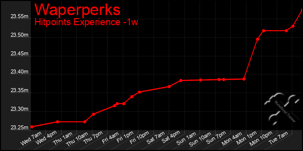 Last 7 Days Graph of Waperperks