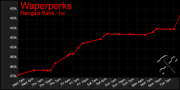 Last 7 Days Graph of Waperperks