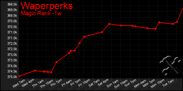 Last 7 Days Graph of Waperperks