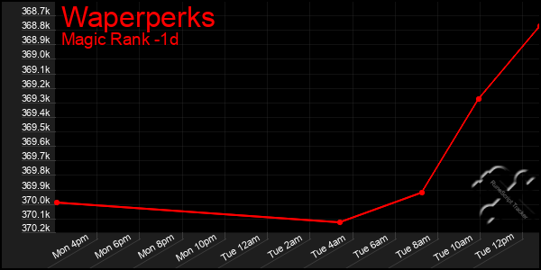 Last 24 Hours Graph of Waperperks