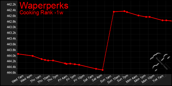 Last 7 Days Graph of Waperperks