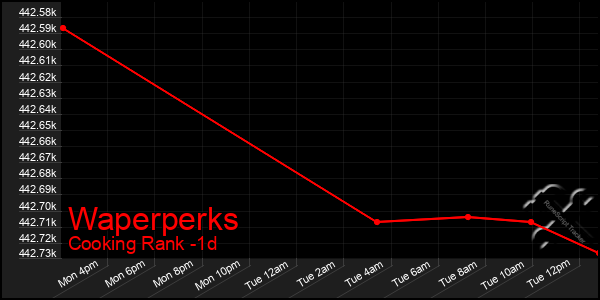 Last 24 Hours Graph of Waperperks