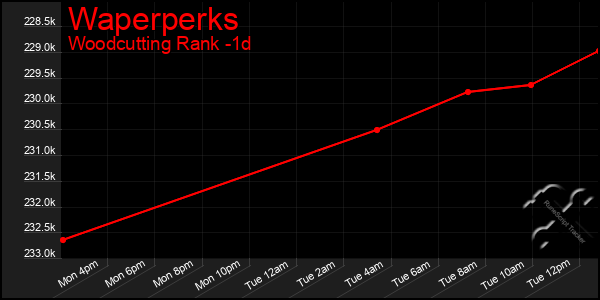 Last 24 Hours Graph of Waperperks