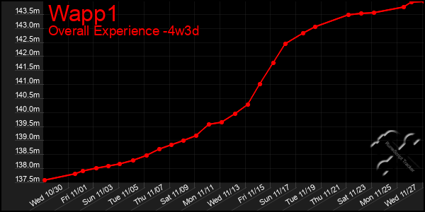 Last 31 Days Graph of Wapp1