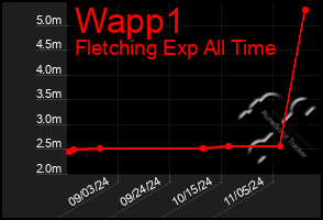 Total Graph of Wapp1