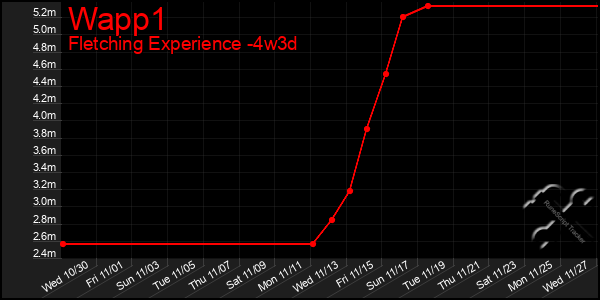 Last 31 Days Graph of Wapp1