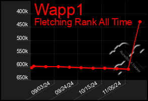 Total Graph of Wapp1