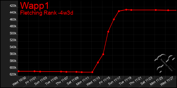 Last 31 Days Graph of Wapp1