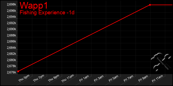 Last 24 Hours Graph of Wapp1