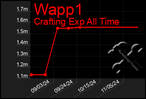 Total Graph of Wapp1