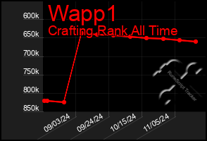 Total Graph of Wapp1