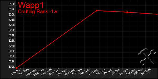 Last 7 Days Graph of Wapp1