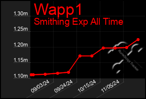 Total Graph of Wapp1