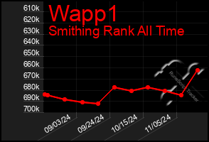 Total Graph of Wapp1