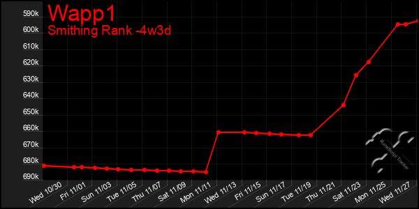 Last 31 Days Graph of Wapp1