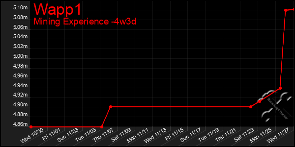 Last 31 Days Graph of Wapp1