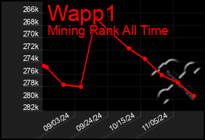 Total Graph of Wapp1