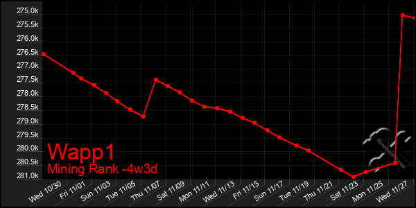 Last 31 Days Graph of Wapp1