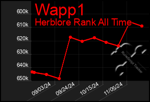 Total Graph of Wapp1