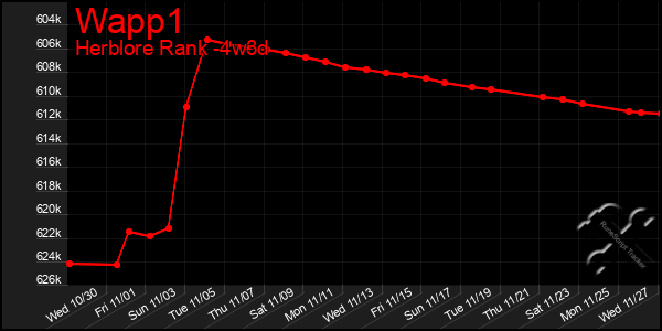 Last 31 Days Graph of Wapp1