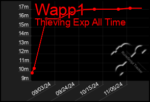 Total Graph of Wapp1