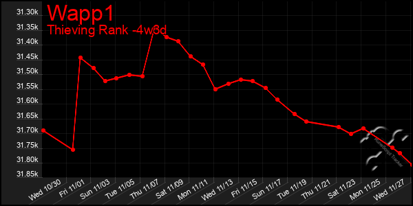 Last 31 Days Graph of Wapp1