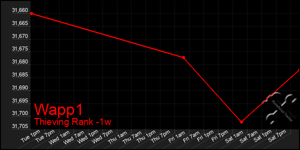 Last 7 Days Graph of Wapp1