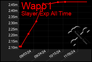 Total Graph of Wapp1