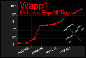 Total Graph of Wapp1