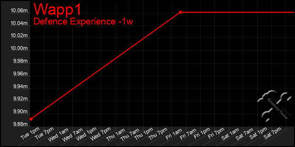 Last 7 Days Graph of Wapp1