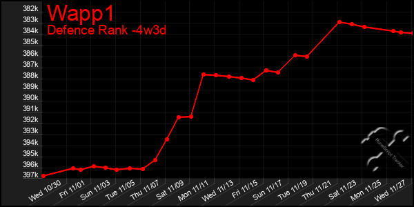 Last 31 Days Graph of Wapp1