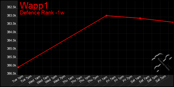 Last 7 Days Graph of Wapp1