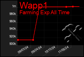 Total Graph of Wapp1