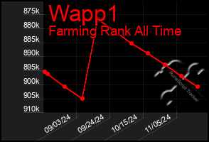 Total Graph of Wapp1