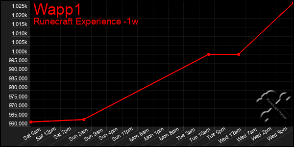 Last 7 Days Graph of Wapp1