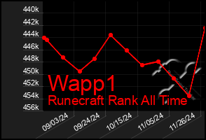 Total Graph of Wapp1