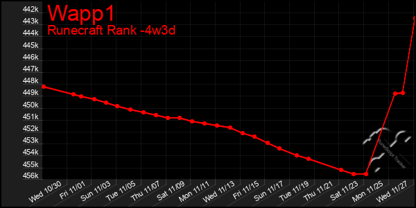 Last 31 Days Graph of Wapp1