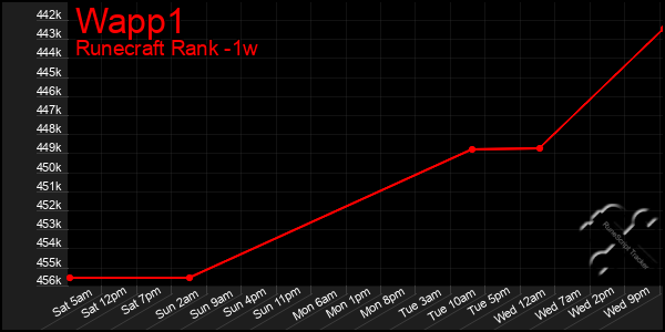 Last 7 Days Graph of Wapp1