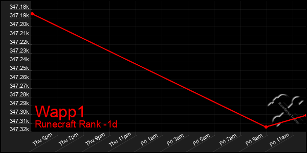 Last 24 Hours Graph of Wapp1