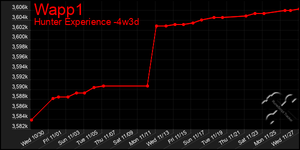 Last 31 Days Graph of Wapp1