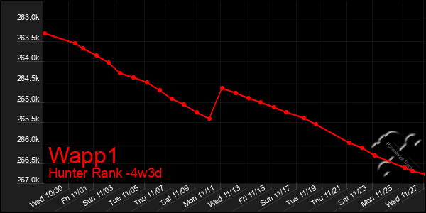 Last 31 Days Graph of Wapp1