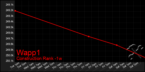 Last 7 Days Graph of Wapp1