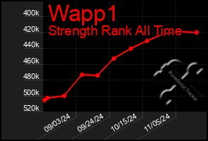 Total Graph of Wapp1