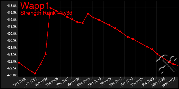 Last 31 Days Graph of Wapp1